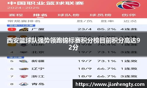 西安篮球队强势领跑锦标赛积分榜目前积分高达92分